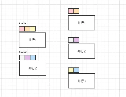 List State 并行度调整的重分配