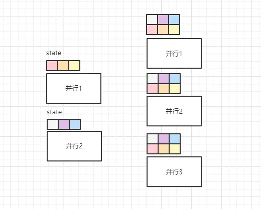 Union List State 并行度调整的重分配