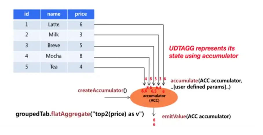 保留两个价格最高的