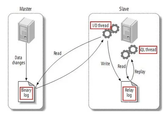 二进制日志复制