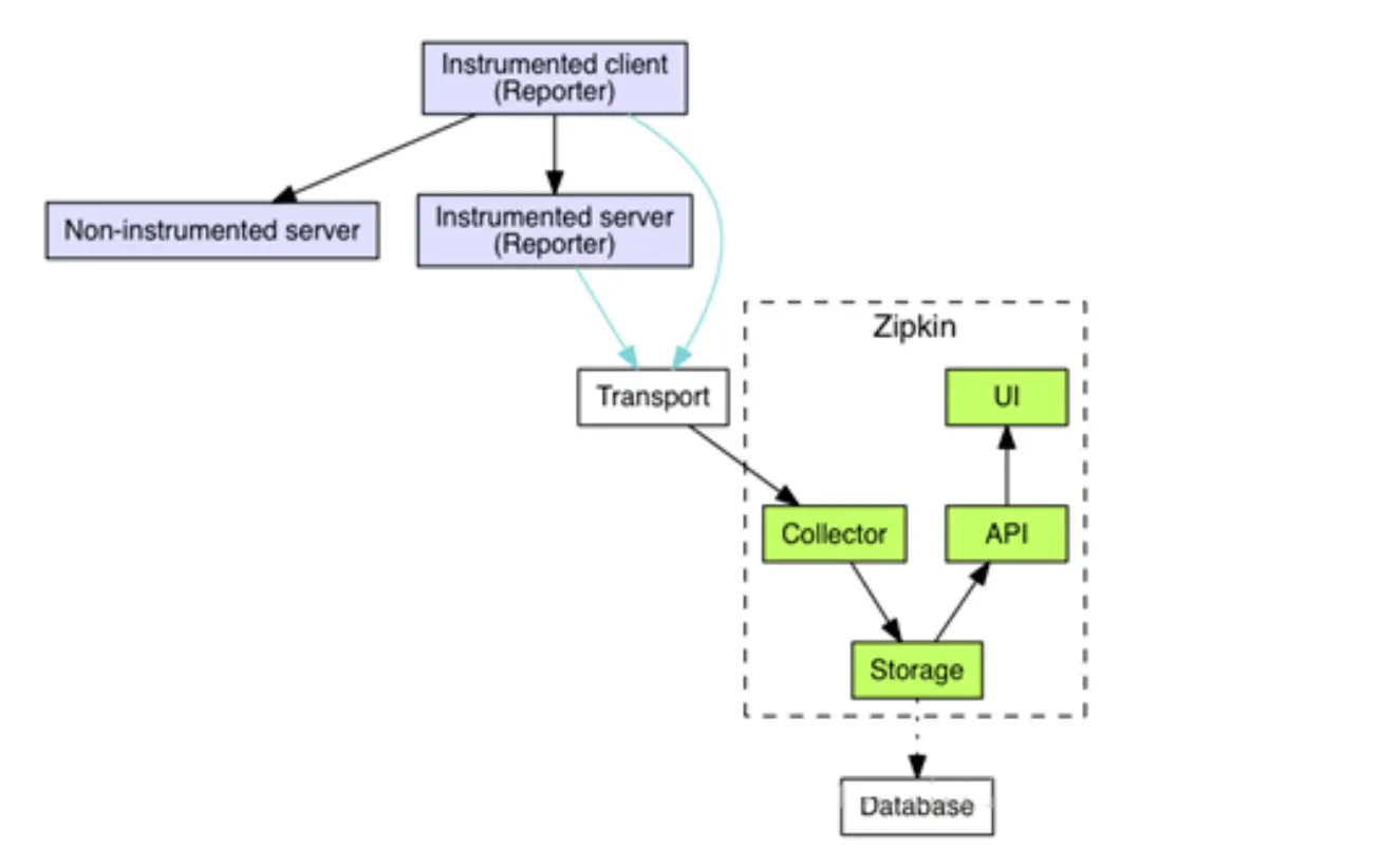 Zipkin的基础架构
